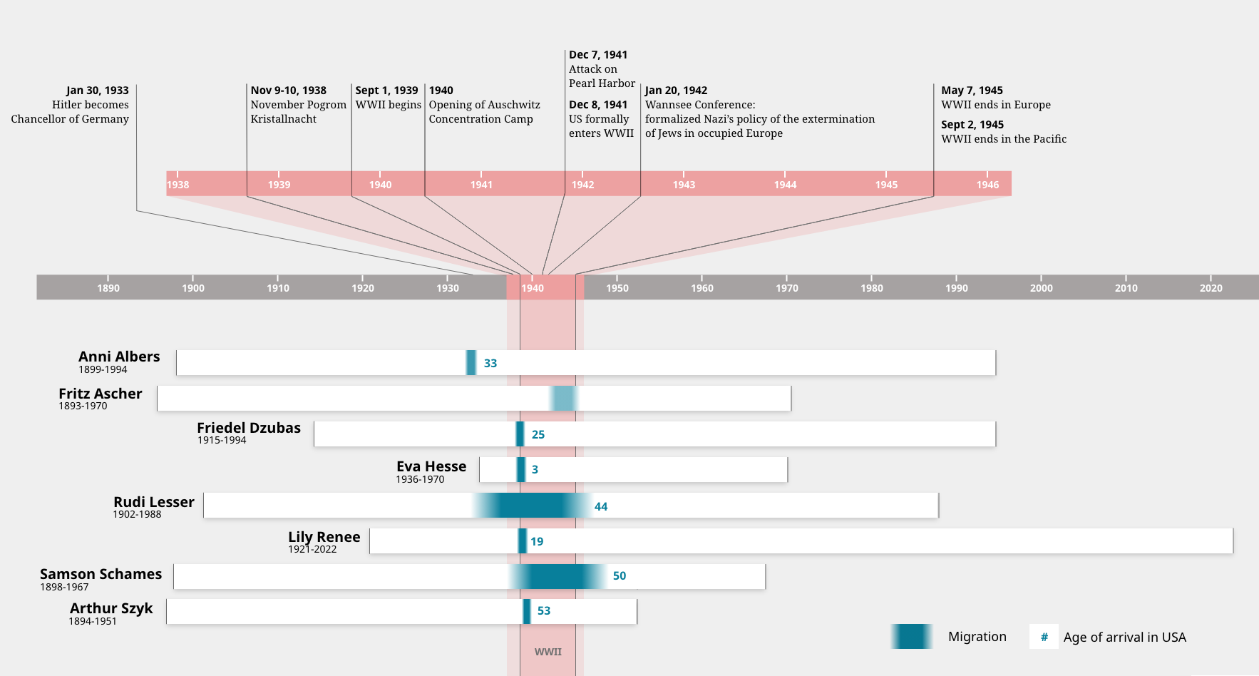Timeline infographic showing key WWII events alongside the lifespans and migration of eight artists.